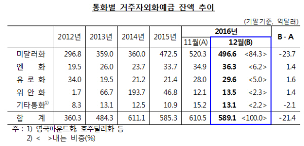 원/달러 환율 상승 외화예금 넉 달째 감소