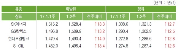 주유소 휘발유/경유 평균 판매가, 자료 : 한국석유공사