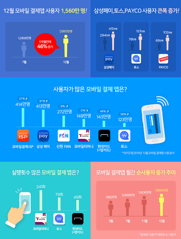 와이즈앱 "작년 모바일 결제 앱 사용자 1560만명"