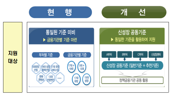자료= 금융위원회 '실물경제 지원강화 방안'(2017.1.17)