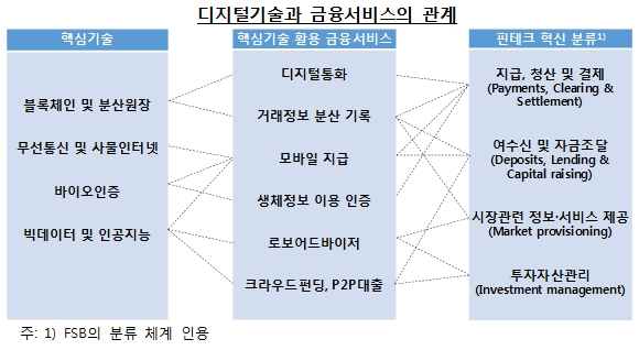자료= 한국은행 '디지털혁신과 금융서비스의 미래: 도전과 과제'(2017.1)