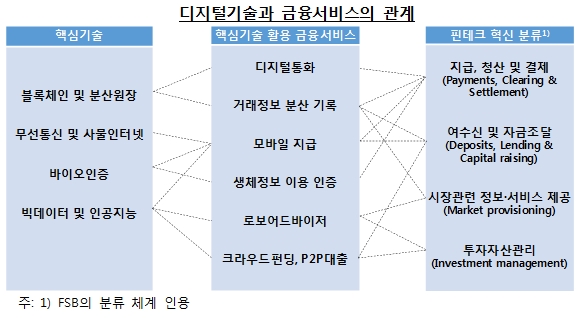 자료= 한국은행 '디지털혁신과 금융서비스의 미래: 도전과 과제'(2017.1) 