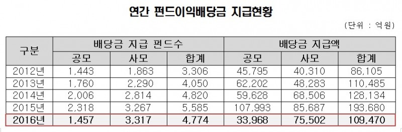 지난해 펀드이익배당금 11조…전년비 44% 감소