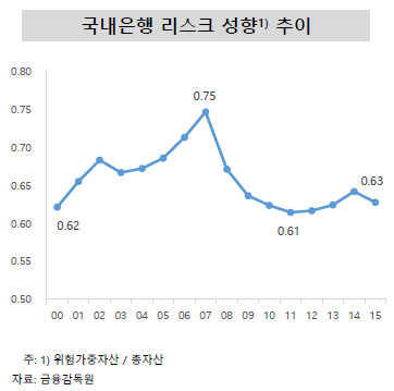 자료= 금융연구원 '2017년 경제여건과 금융산업 과제'