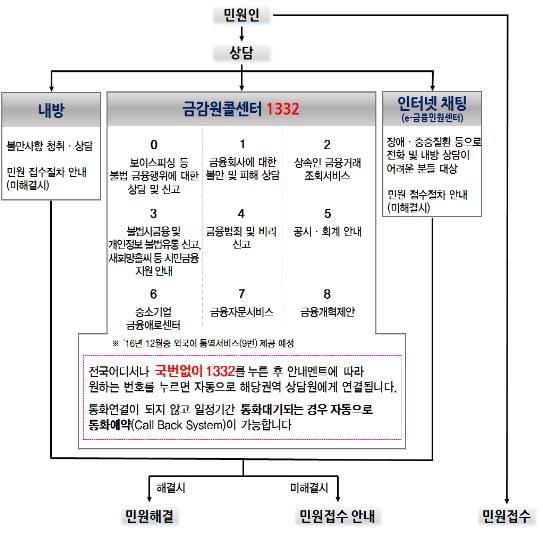 금융상담 절차도./자료=금융감독원