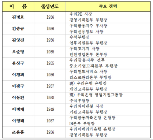 차기 우리은행장 지원 후보군(11명) / 자료= 우리은행