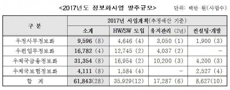 우정사업본부, 올해 IT관련 28개 사업 618억원 투자