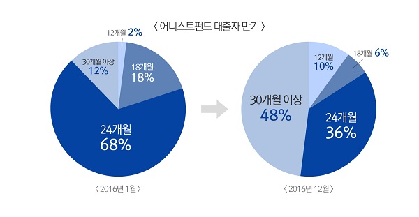 어니스트펀드, P2P금융 대출신청자 1년 간 3배 상승