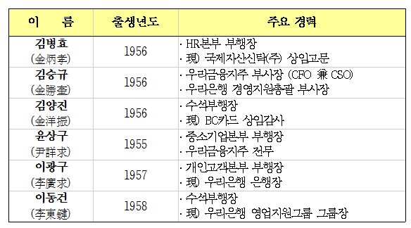 차기 우리은행장 후보 이광구 행장 비롯 6명 압축