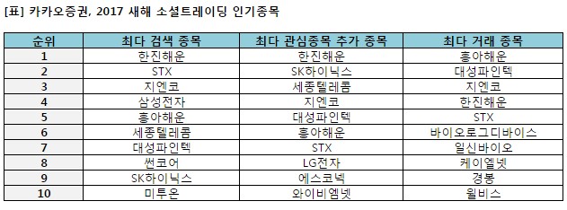 2017 새해 소셜트레이딩 트렌드 위험·대선테마·실적주