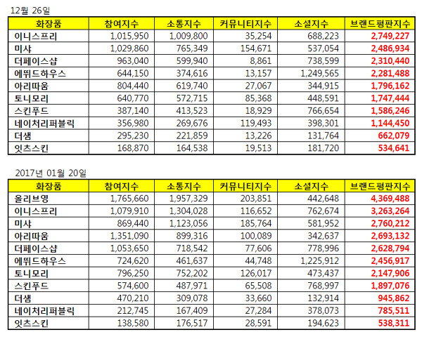 화장품 전문점 브랜드평판 1위 올리브영, 2위 이니스프리, 3위 미샤