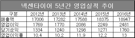 단위 : 억원, %. 자료 : 넥센타이어