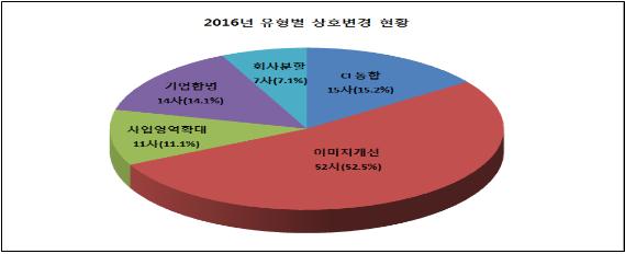 이미지 개선 위해 작년 99개 상장사 이름 바꿔