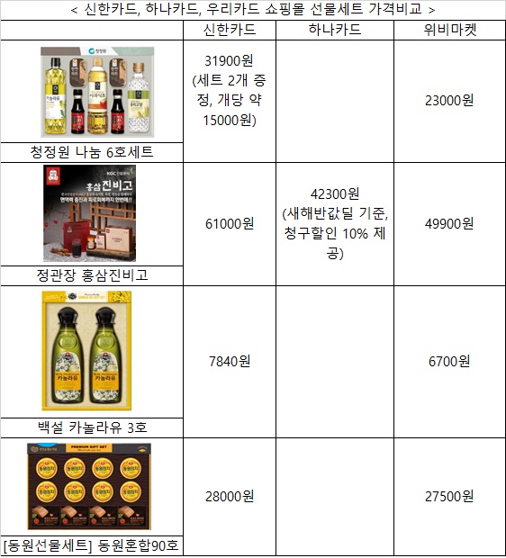 자료=신한카드 '올댓쇼핑', 하나카드 쇼핑몰 홈페이지, 위비마켓