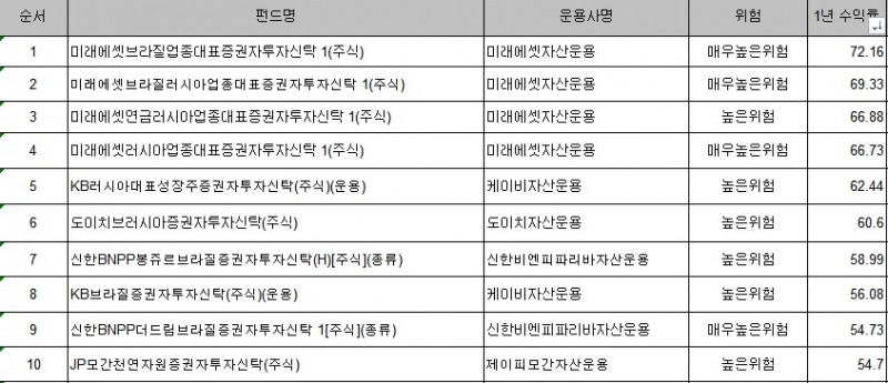 미래에셋 러·브펀드, 최근 1년 주식형 상위 수익률 휩쓸어