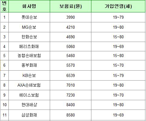 △30세 여자 기준/ 자료=보험다모아