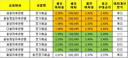 자료 : 금융감독원 금융상품한눈에