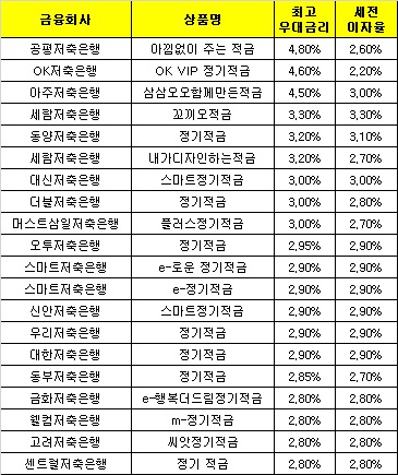 자료 : 금융감독원 금융상품한눈에