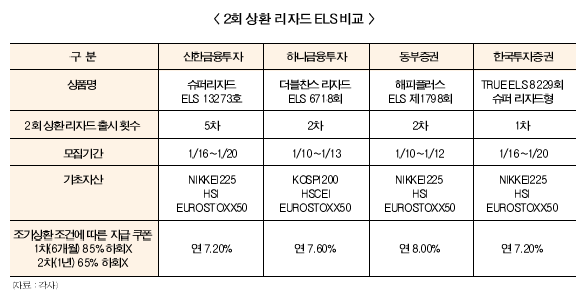 ‘2회 상환 리자드 ELS’ 봇물…승자는?