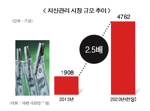 은행, 자산관리로 고객 붙잡는다
