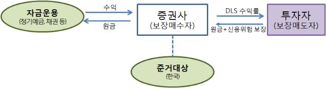 신용기초 DLS의 발행구조. 출처=금융감독원