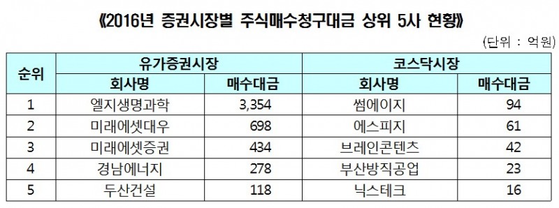 지난해 상장사 M&A 증가…주식매수청구대금 22.1%↑