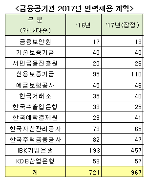 자료= 금융위원회