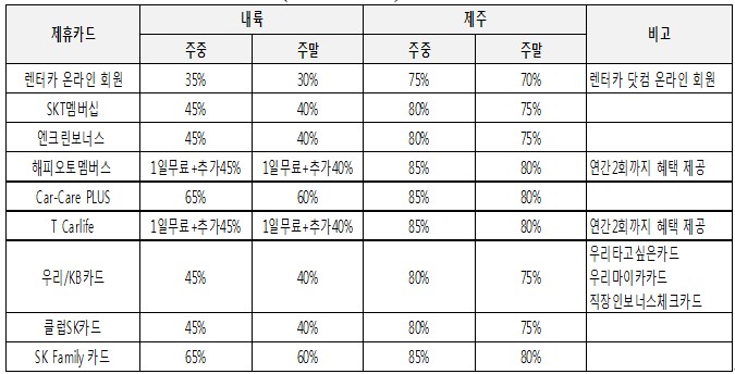 SK렌터카 제휴할인 안내 (출발일 기준)