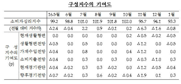 자료= 한국은행
