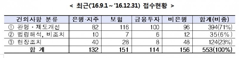 금융당국, 금융사 요청 관행·제도 개선 수용률 43%