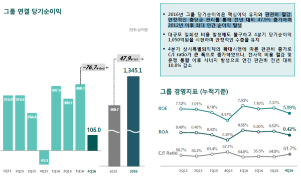 자료= 하나금융그룹