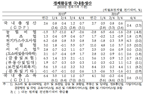 자료= 한국은행