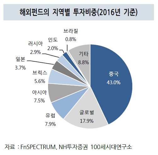 NH투자증권 “연금계좌, 아시아 신흥국·원자재 펀드 담아라”