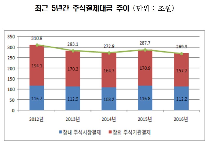 대외불안에 지난해 주식결제대금 전년 대비 하락