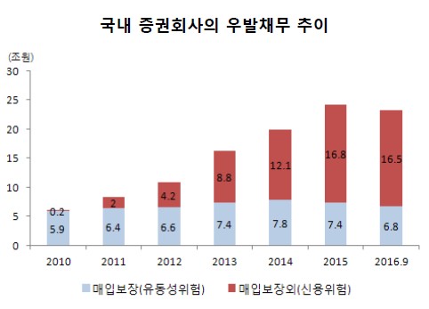 자본시장연구원 “증권업, 수익성 악화 따른 구조 변화 나타날 것”