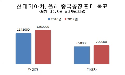 현대기아차 “올해 중국 판매 상향, 미국은 축소”