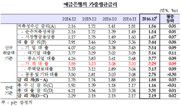 자료= 한국은행