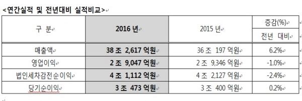 현대모비스 지난해 매출 38조원… 전년比 6.2% 증가
