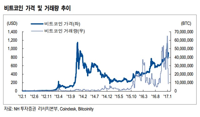 NH투자증권 “글로벌 ETF, 비트코인 수익률 1·3위”