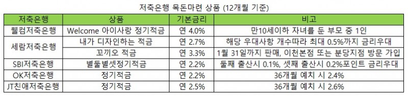 우리아이 세뱃돈, 저축은행 적금으로 장기자금 마련