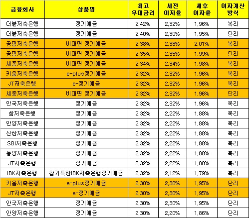 △자료 : 금융감독원 금융상품한눈에