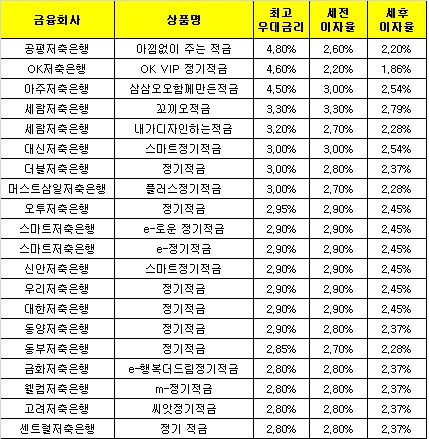 △자료 : 금융감독원 금융상품한눈에