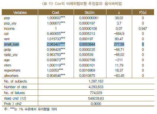 자료= 한국은행 경제연구원 남윤미 미시제도연구실 부연구위원 '국내 자영업의 폐업률 결정요인 분석' 리포트