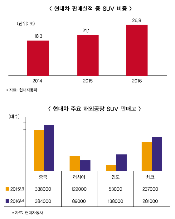 현대차, SUV 비중 확대에 열중