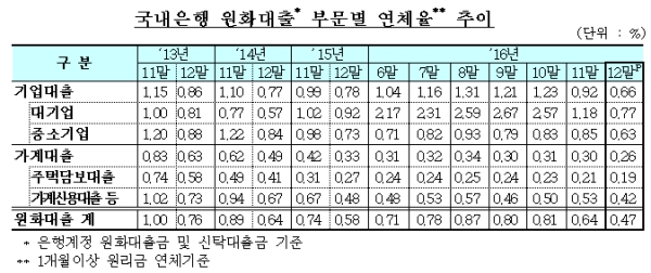 자료= 금융감독원