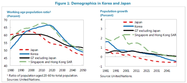 자료= IMF 'Korea’s Challenges Ahead-Lessons from Japan Experience'
