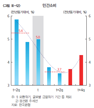 자료= 한국은행