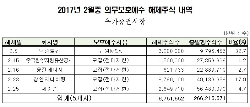 중국원양자원 등 26개사, 내달 1억만주 의무보호예수 해제