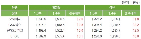 주유소 휘발유/경유 평균 판매가, 자료 : 한국석유공사