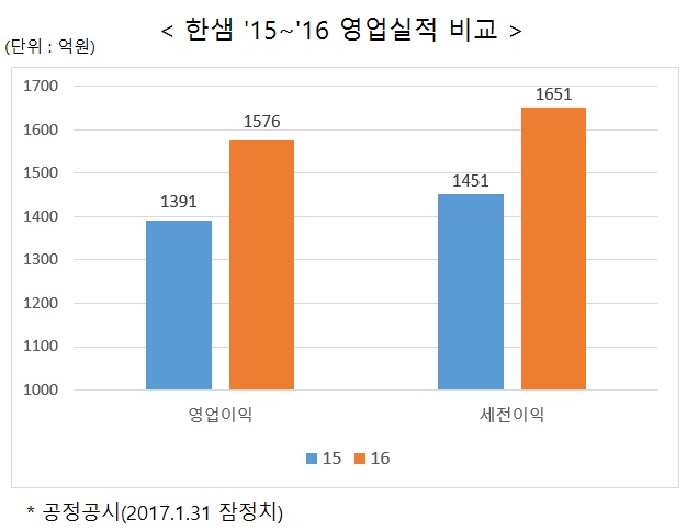 한샘, 세전이익 13.8% 증가 ‘휘파람’